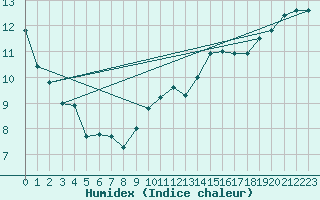 Courbe de l'humidex pour Cap Bar (66)