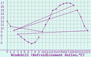 Courbe du refroidissement olien pour Herbault (41)
