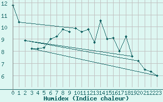 Courbe de l'humidex pour Heino Aws