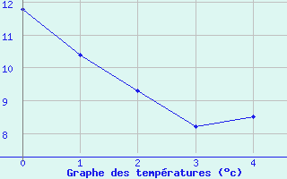 Courbe de tempratures pour Romans (26)