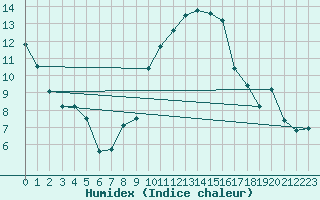 Courbe de l'humidex pour Istres (13)