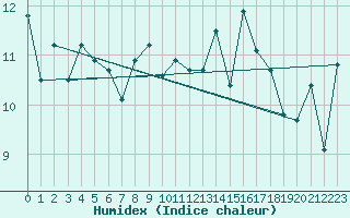 Courbe de l'humidex pour Ile de Groix (56)