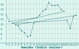 Courbe de l'humidex pour Recoubeau (26)