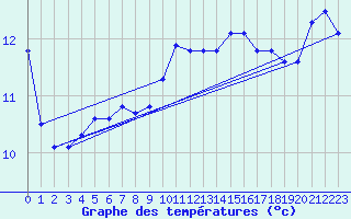 Courbe de tempratures pour Chivres (Be)