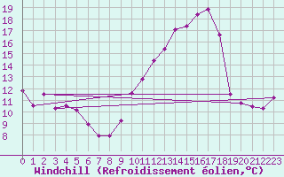 Courbe du refroidissement olien pour Leucate (11)
