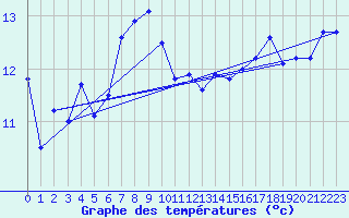 Courbe de tempratures pour Fair Isle