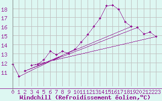 Courbe du refroidissement olien pour Dinard (35)