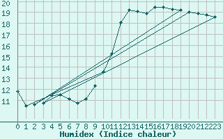 Courbe de l'humidex pour Narbonne-Ouest (11)