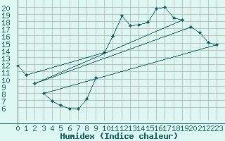Courbe de l'humidex pour Millau (12)