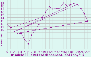 Courbe du refroidissement olien pour Reims-Courcy (51)