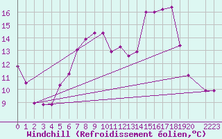 Courbe du refroidissement olien pour Drogden