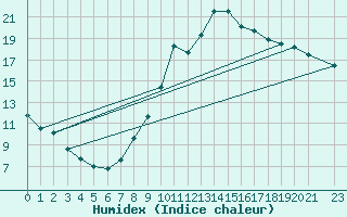 Courbe de l'humidex pour Orense