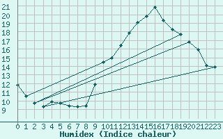 Courbe de l'humidex pour Grasque (13)
