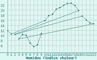 Courbe de l'humidex pour Brest (29)