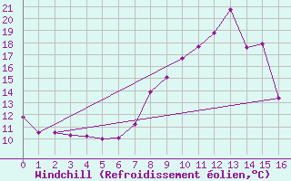 Courbe du refroidissement olien pour Montalbn