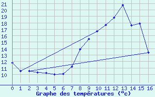 Courbe de tempratures pour Montalbn