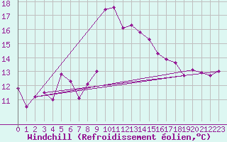 Courbe du refroidissement olien pour Estepona