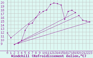 Courbe du refroidissement olien pour Schauenburg-Elgershausen