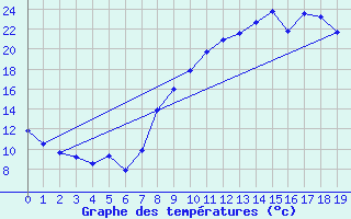 Courbe de tempratures pour Rgusse (83)