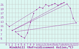 Courbe du refroidissement olien pour Elsenborn (Be)