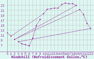 Courbe du refroidissement olien pour Douzy (08)