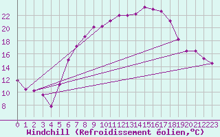 Courbe du refroidissement olien pour Ummendorf