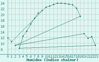 Courbe de l'humidex pour Gavle / Sandviken Air Force Base