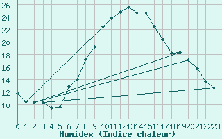 Courbe de l'humidex pour Ocna Sugatag