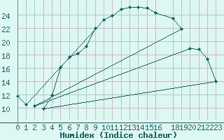 Courbe de l'humidex pour Malung A