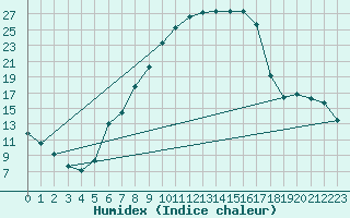 Courbe de l'humidex pour Sebes