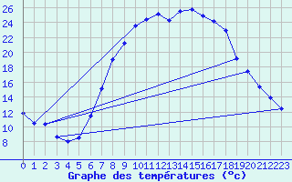 Courbe de tempratures pour Roth