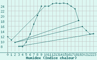 Courbe de l'humidex pour Courtelary