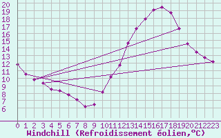 Courbe du refroidissement olien pour La Chapelle-Montreuil (86)