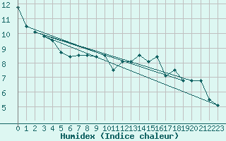 Courbe de l'humidex pour Lanvoc (29)