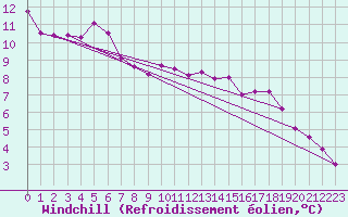 Courbe du refroidissement olien pour Langres (52) 