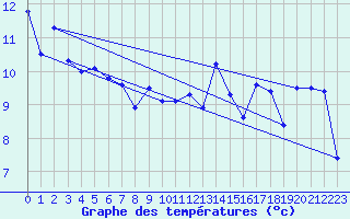 Courbe de tempratures pour Lanvoc (29)