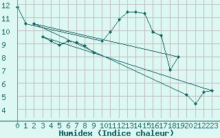 Courbe de l'humidex pour Saint-Mdard-d'Aunis (17)