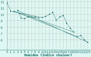 Courbe de l'humidex pour Le Luc (83)