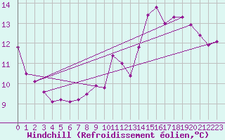 Courbe du refroidissement olien pour Fribourg (All)