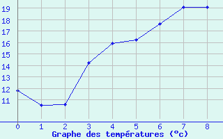 Courbe de tempratures pour Hameenlinna Katinen