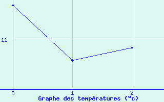 Courbe de tempratures pour Mende (48)