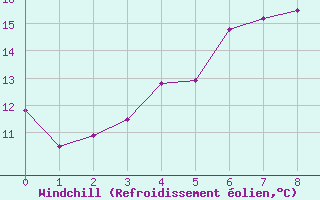Courbe du refroidissement olien pour Porvoon mlk Emsalo