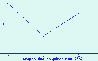 Courbe de tempratures pour Chlons-en-Champagne (51)