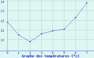 Courbe de tempratures pour Luhanka Judinsalo