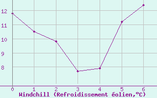 Courbe du refroidissement olien pour Genthin