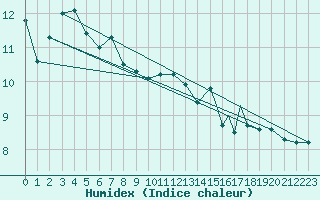 Courbe de l'humidex pour Svolvaer / Helle