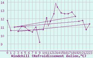 Courbe du refroidissement olien pour Leeming