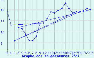 Courbe de tempratures pour Thorrenc (07)