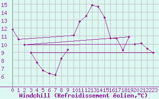 Courbe du refroidissement olien pour Saint-Dizier (52)