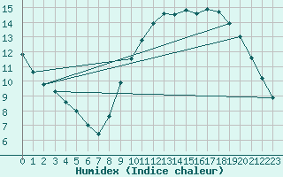 Courbe de l'humidex pour Gand (Be)